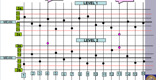 <p>What type of error is happening on day 13? is it a random or systematic error</p>