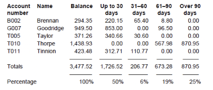 <p>What is the purpose of an age analysis of outstanding debts?<br><br>What key information is shown in an age analysis report?<br><br>What does the age analysis of Robins show about Thorpe?<br><br>Why must care be taken in allocating balances in age analysis?<br><br>How can the age analysis support management?<br><br>What ratios can the age analysis help calculate?</p>