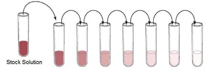 <ul><li><p>A dilution is performed by taking a portion (called an aliquot) of one solution and adding it to an appropriate amount of liquid (diluent) in order to lower the concentration of whatever is in the solution.</p></li><li><p>A series of subsequent dilutions is called a serial dilution.</p></li><li><p>the only thing that is changing in all of these solutions is concentration.</p></li><li><p>The only difference between the stock tube and the final dilution (the tube on the far right) is how much &quot;stuff&quot; is in the solution.</p></li><li><p>Looking at it , this should make sense. Thesolution on the far left (called the stock solution) is a very dark pink. With each dilution, the color of the solution is considerably lighter, representing the lower concentration of each diluted solution. This is because each time a dilution is performed, a small amount of that &quot;stuff&quot; is transferred to the next tube.</p></li></ul>