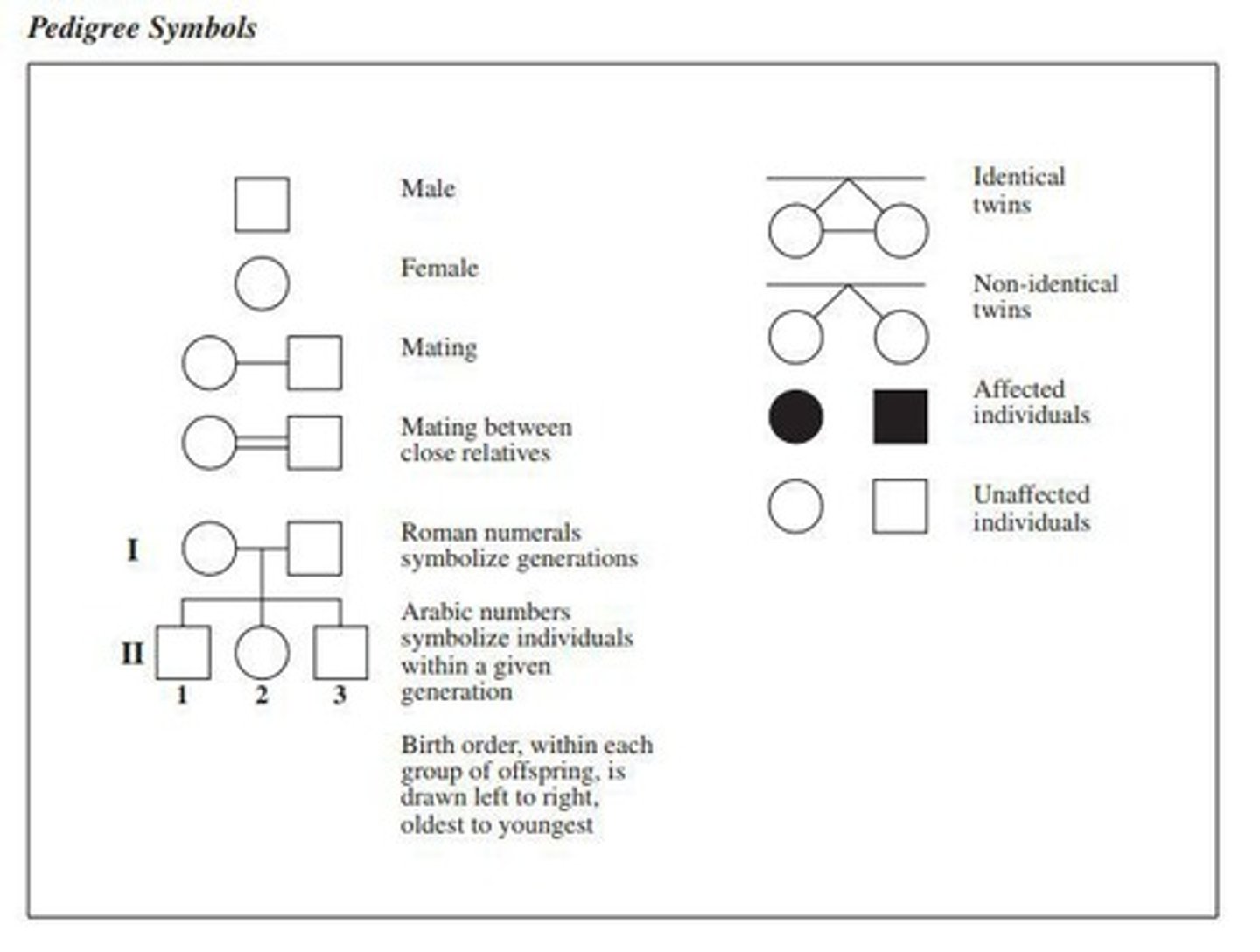 <p>A diagram that shows the inheritance of a trait across generations.</p>