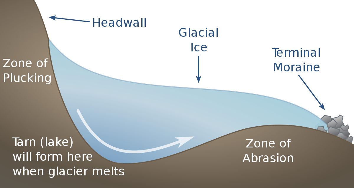 <p>Formed in bowl-shaped depressions (cirques) at the head of a glacier on a mountain</p>