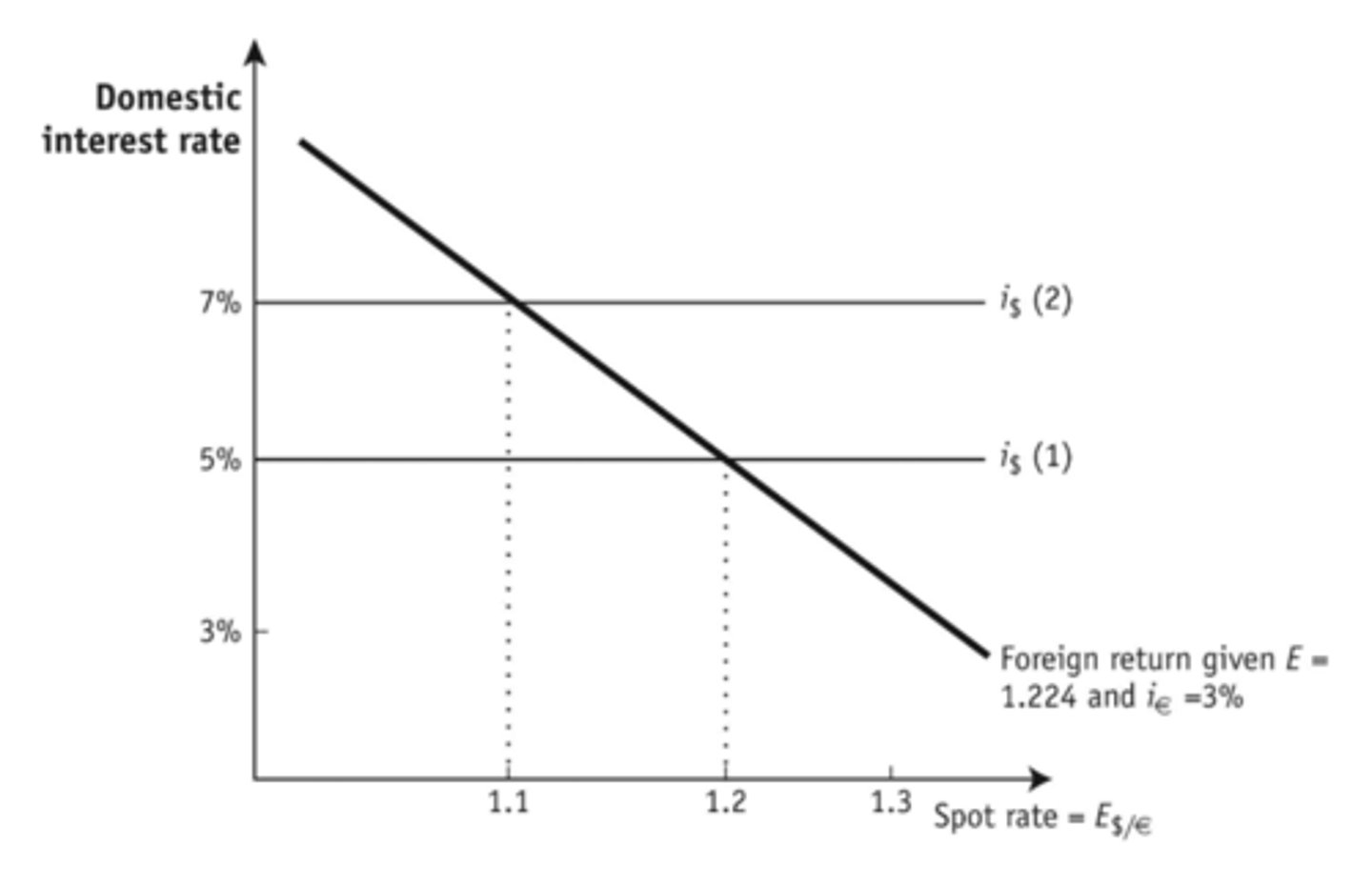 <p>the foreign return line shifts down and to the left and the spot rate falls.</p><p>3 multiple choice options</p>