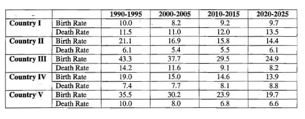 <p>It can be inferred from global patterns of population growth that the country most likely to be in West Africa is</p>