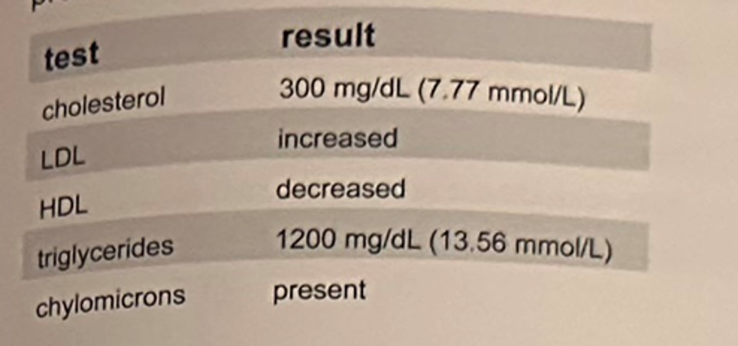 <p>A 1-year-old girl with a hyperlipoproteinemia and lipoprotein lipase deficiency has the lipid profile results shown in the table.</p><p>A serum specimen from this patient that is refrigerated overnight would most likely appear:</p><p>a. clear</p><p>b. cloudy</p><p>c. creamy layer over cloudy serum</p><p>d. creamy layer over clear serum</p>