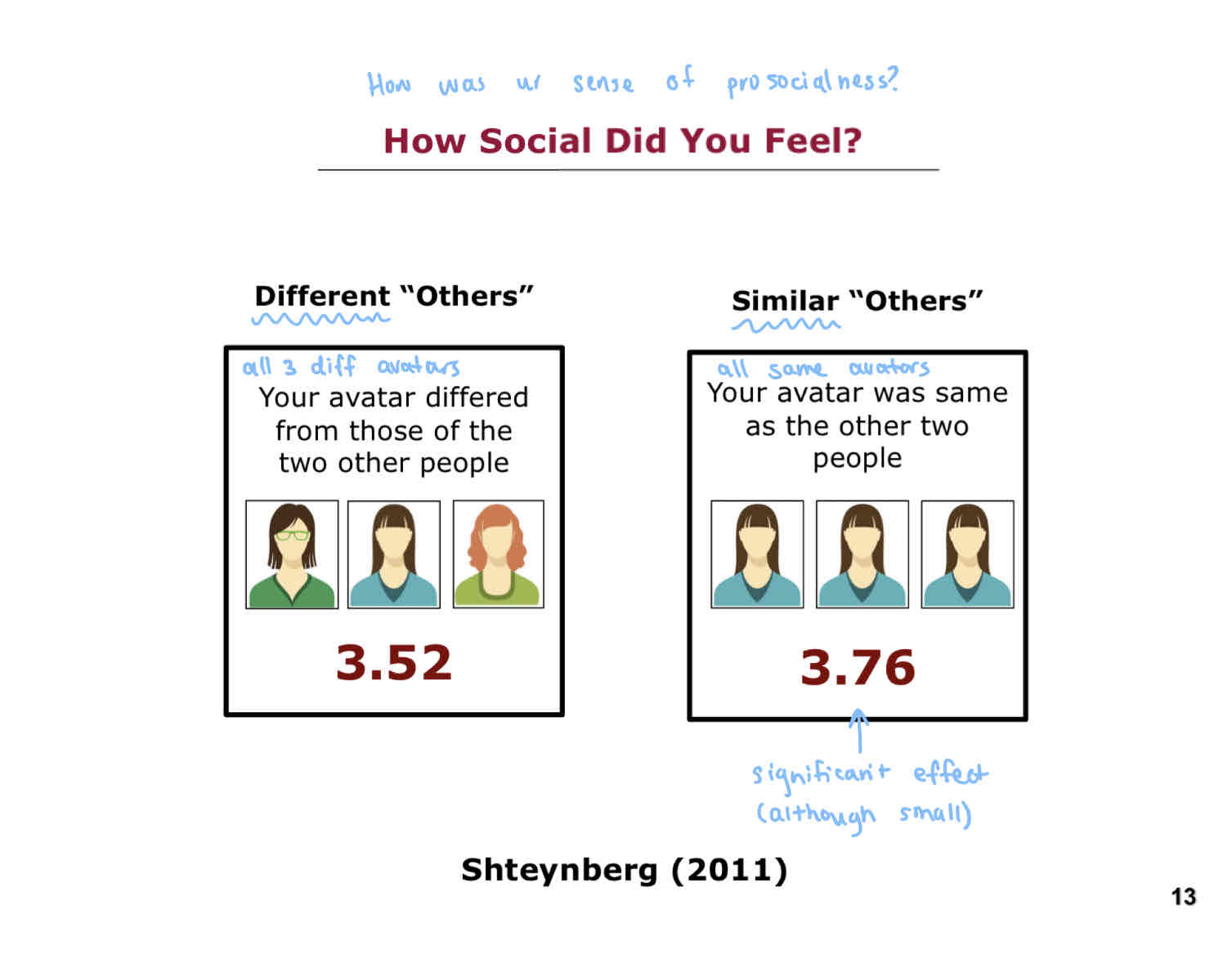 <p>Participants felt significantly more social when their avatar was the same as others, rather than when others’ avatars differed.</p><p>This validates the idea that avatars can be used as a way to manipulate social group in shared attention experiments.</p>
