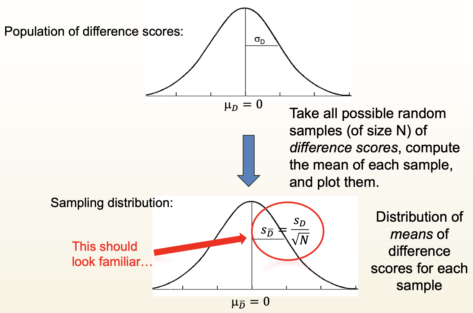 <p>From population of difference scores:</p><p><strong>Take all possible random samples (of size N) of difference scores</strong>, compute the <strong>mean</strong> of each sample, and <strong>plot them</strong>.</p><p>Distribution of means of difference scores for each sample</p>
