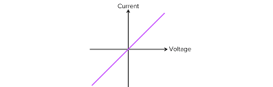 <p>What component  does this IV characteristics graph belong to? And interpret it</p>