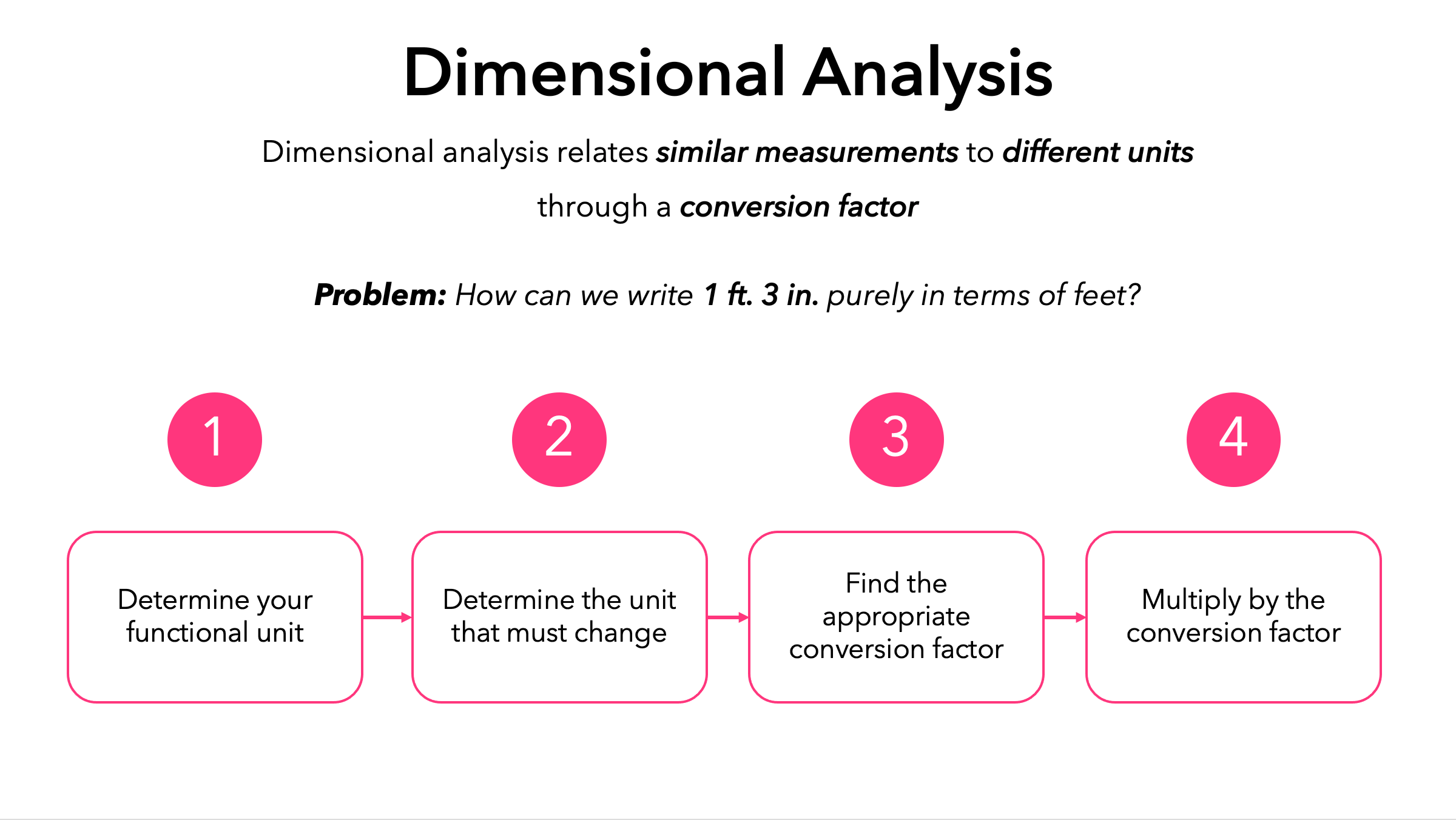 <p>Dimensional Analysis</p>