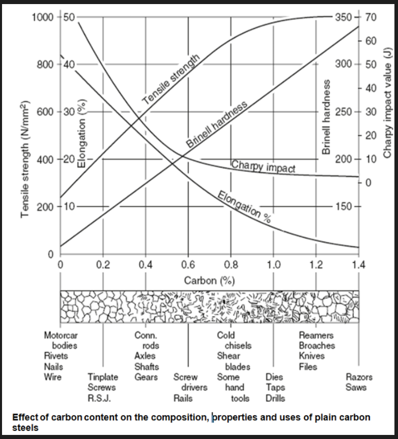 <p>Consists of Fe and C where C is the main alloying element. This C varies between 0.1% to 2.1% (low, medium, high). Limit to 1.4 wt% C. Maximum solubility of carbon in austenite. The amount of carbon will affect the properties of steel. A steel by definition would not contain free carbon, carbon present in a material in an uncombined or loosely bound form. </p>
