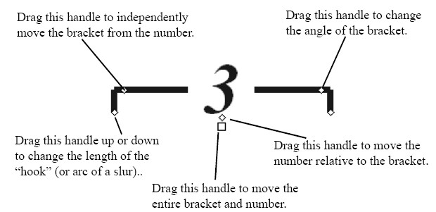 <p>Used to clarify how long the tuplet lasts, especially if there are multiple different lengths of notes in the tuplet</p>
