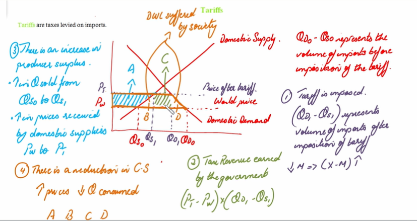 <p>This are taxes imposed on imports.</p><p>With free trade, the supply-demand equilibrium is at world price (PW) with domestic demand and supply QD0 and QS0 respectively. → QD0-QS0: volume of imports without the tariff</p><p>Imposing a tariff raise price to PT → demand and supply decreases to QD1 and QS1 respectively. → QD1-QS1: volume of imports after the tariff</p><p><span style="font-family: Poppins, sans-serif; color: rgb(0, 149, 214)">The</span><span style="font-family: Poppins, sans-serif; color: rgb(17, 17, 17)"> </span><span style="font-family: Poppins, sans-serif; color: rgb(0, 149, 214)">reduction</span><span style="font-family: Poppins, sans-serif; color: rgb(17, 17, 17)"> </span><span style="font-family: Poppins, sans-serif; color: rgb(0, 149, 214)">in</span><span style="font-family: Poppins, sans-serif; color: rgb(17, 17, 17)"> </span><span style="font-family: Poppins, sans-serif; color: rgb(0, 149, 214)">imports</span><span style="font-family: Poppins, sans-serif; color: rgb(17, 17, 17)">  makes a positive change in net exports. So not only has the current account balance been improved, but also the government has been able to earn some tax revenue.</span></p><p>The government earns less revenue (from region B,C,D to C only)</p><p>Producer surplus increases (region A) → domestic suppliers now get a higher price (PT vs PW)</p><p>Consumers surplus falls (regions B,C,D) → consumers pay higher price and consume lower quantities</p><p>Overall effect: net decrease in welfare equal to the area of Regions B and D. → <strong>deadweight losses</strong> on consumption and production fronts.</p><ul><li><p>On the production front, inefficient domestic producers whose cost of production is greater than PW (but less than PT) are also allowed to operate.</p></li><li><p>On the consumption front, buyers who are willing to pay more than PW&nbsp;but less than PT are no longer able to consume.</p></li></ul>