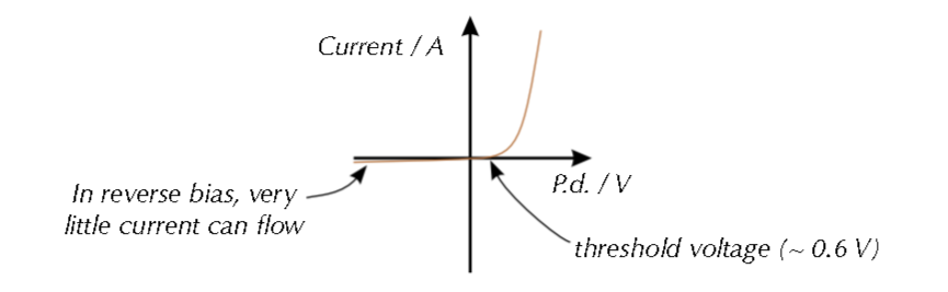 <p>Explain the I-V graph for a diode</p>