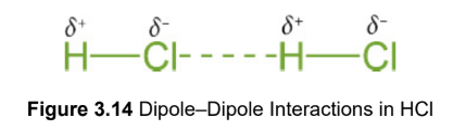 <p>the positive region of one molecule aligns with the negative region of another molecule to form an attractive electrostatic force; present in solid and liquid phases</p>