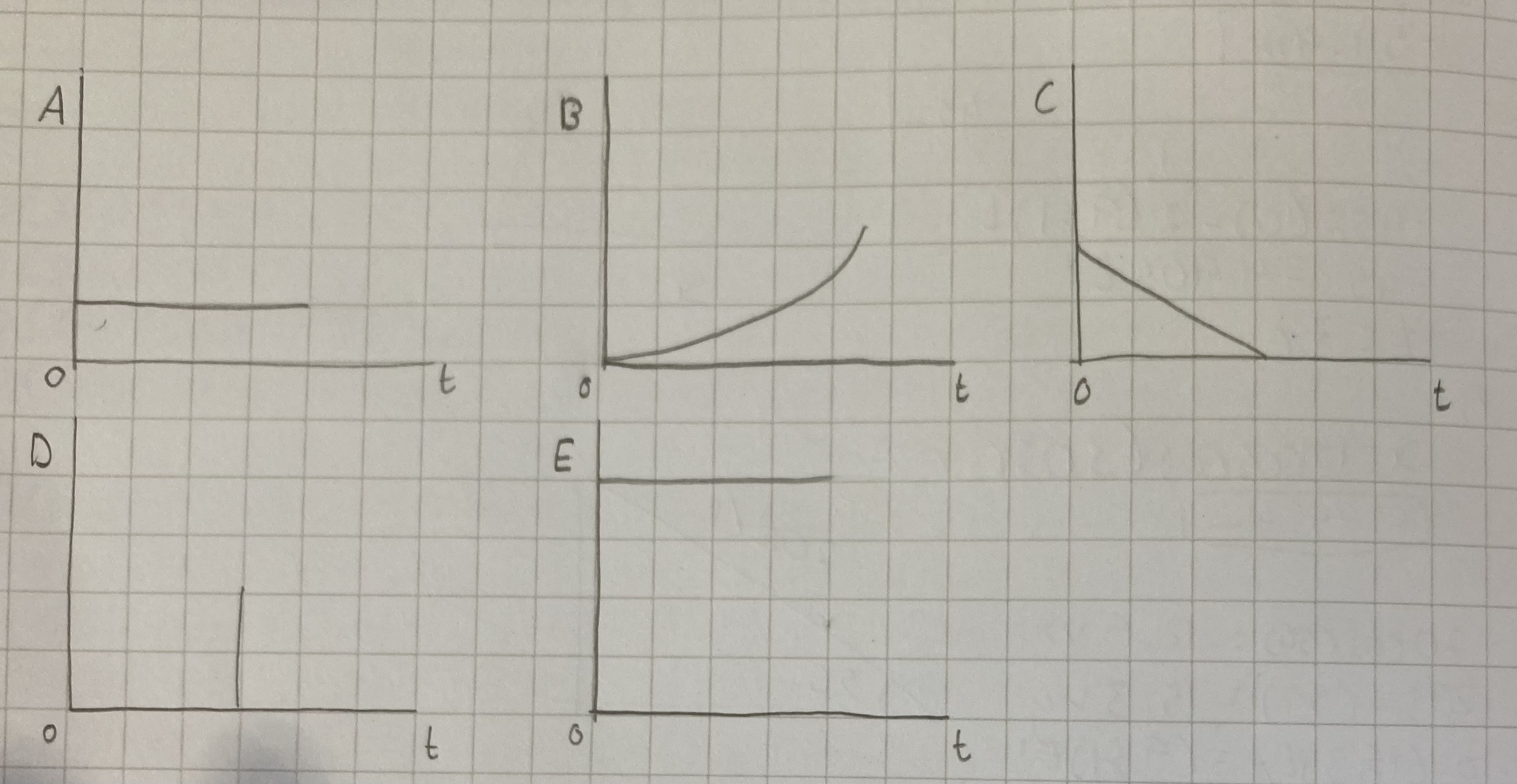 <p>Which of the following graphs represents an object at rest?</p>