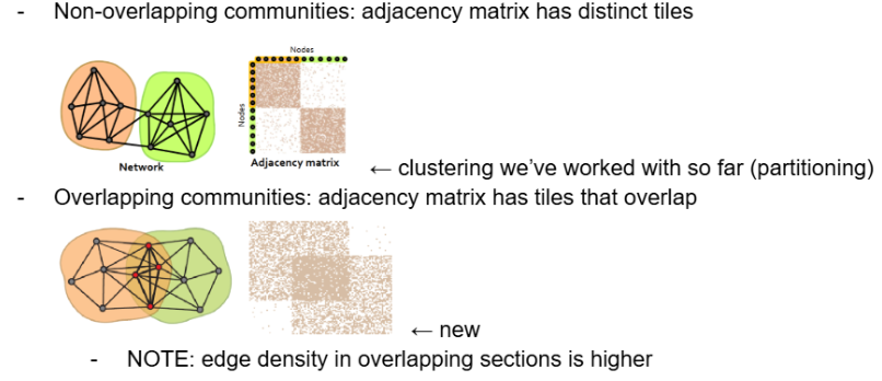 <p><span style="background-color: transparent;"><span>In cases like Facebook relationships (where nodes = Facebook users, edges = friendships), many social communities exist and overlap with each other (e.g., same work, same high school, same math class, same basketball team); for examples like this, it makes sense for clusters/communities to overlap instead of being separate.</span></span></p><p></p><p><span style="background-color: transparent;"><strong><span>Non-overlapping communities</span></strong><span>: adjacency matrix has distinct tiles</span></span></p><ul><li><p><span style="background-color: transparent;"><span>this is the type of clustering we’ve worked with so far (partitioning)</span></span></p></li></ul><p></p><p><span style="background-color: transparent;"><strong><span>Overlapping communities</span></strong><span>: adjacency matrix has tiles that overlap</span></span></p><ul><li><p><span style="background-color: transparent;"><span>edge density in overlapping sections is higher</span></span></p></li></ul><p></p>