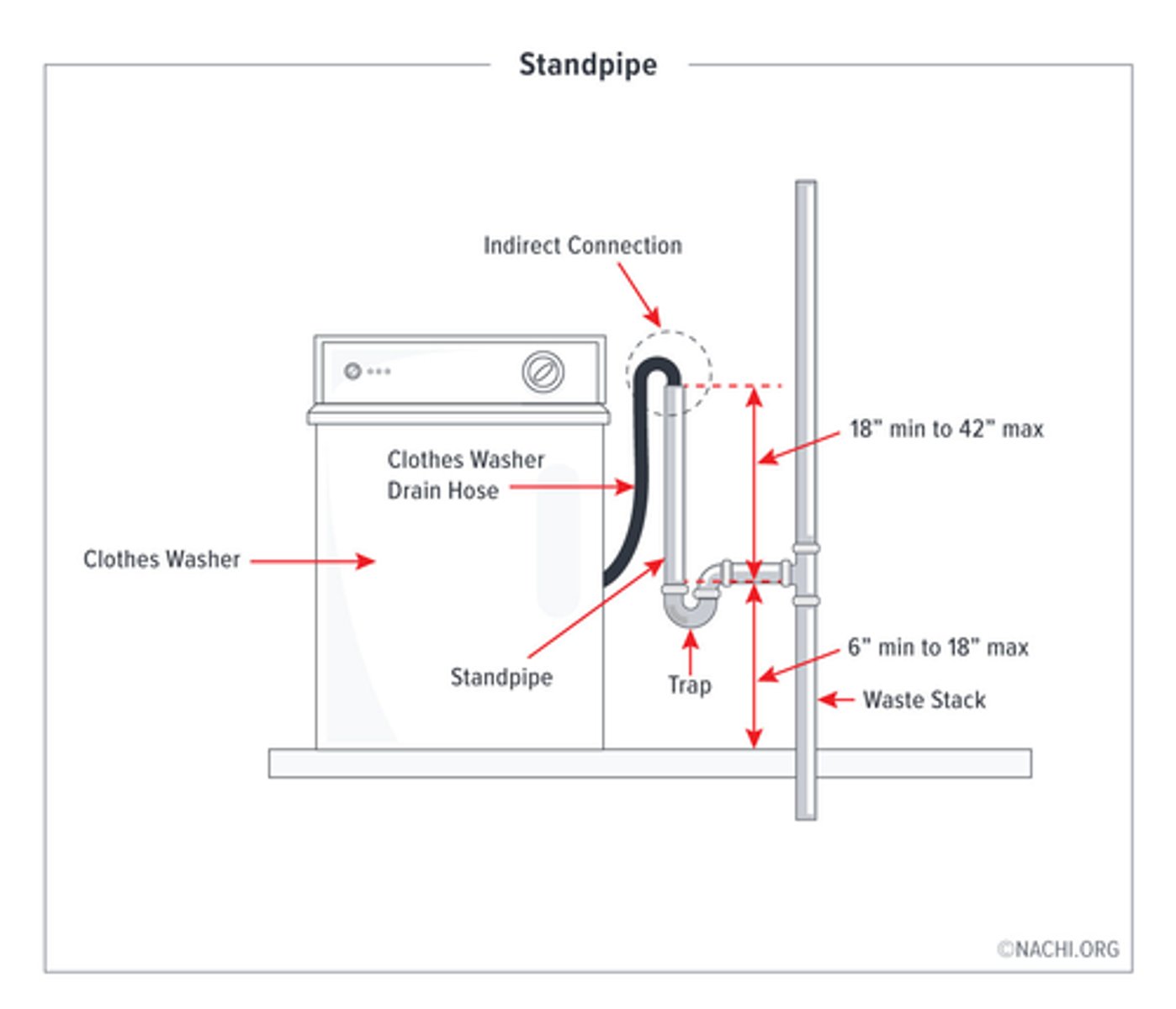 <p>Section 804 - Indirect Waste Receptors</p><p>No standpipe receptor for any clothes washer shall extend more than _____ nor less than ______ m above its trap.</p>