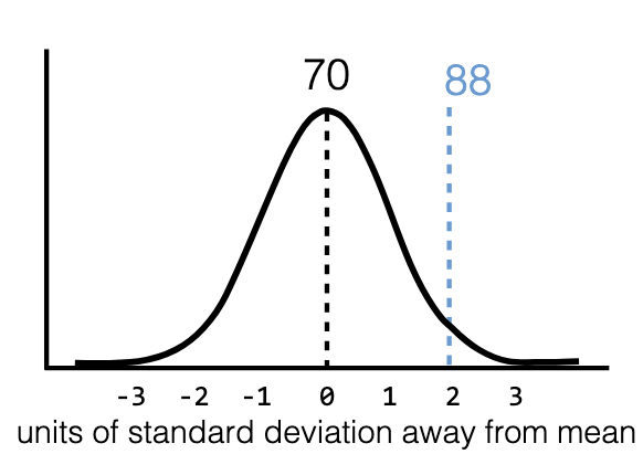 <p>A z-score tells us how many standard deviations (SDs) a score is above or below the mean.</p><ul><li><p>Ex: Score = 88%, mean = 70%, SD = 9</p></li><li><p>z = (88−70)/9 = 2 → “2 SDs above the mean”</p></li><li><p>Without SD, we only know “18% higher,” but not whether it’s rare or common.</p></li></ul><p></p>