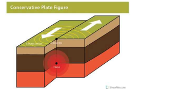 <p>This occurs when 2 plates move alongside each other. - It causes only earthquakes. - They can be moving in the same direction at different speeds or in the opposite direction. - Example: San Andreas Faultline.</p>