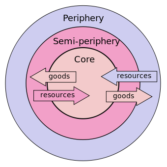 <p>Describes the relationship between core and periphery countries. The core countries rely on the labor from the periphery countries.</p>