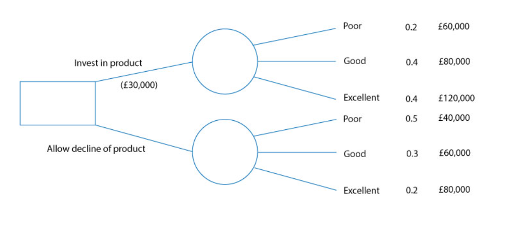<p><span>Decision trees are a form of diagrammatic analysis, used to help businesses with making decisions where there are several different options from which to select.</span></p>