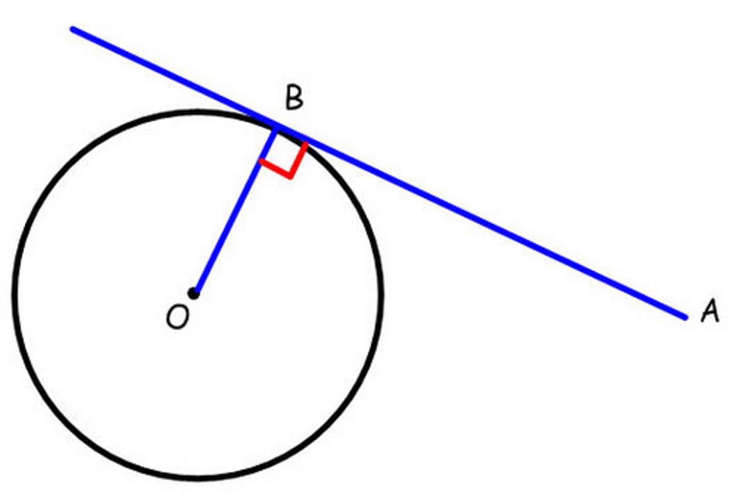 <p>form right angles when they intersect.</p>