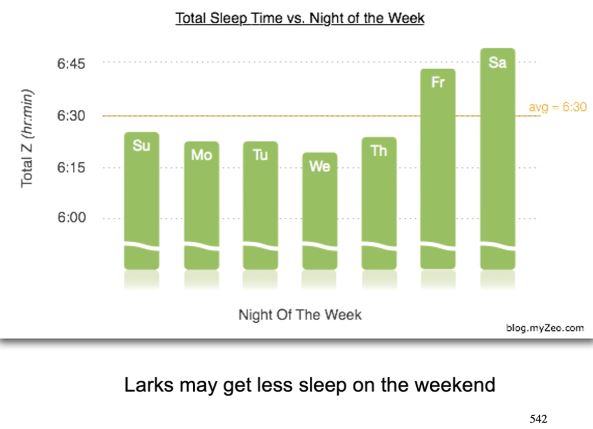 <ul><li><p>No sleep during the week due to obligations</p><ul><li><p>work, school, whatever</p></li></ul></li><li><p>Extra sleep on weekends</p><ul><li><p>to catch up</p></li></ul></li><li><p>Could get even less sleep on weekends</p><ul><li><p>go to party, go out, social occasions results in sleeping later</p></li></ul></li></ul><p></p>