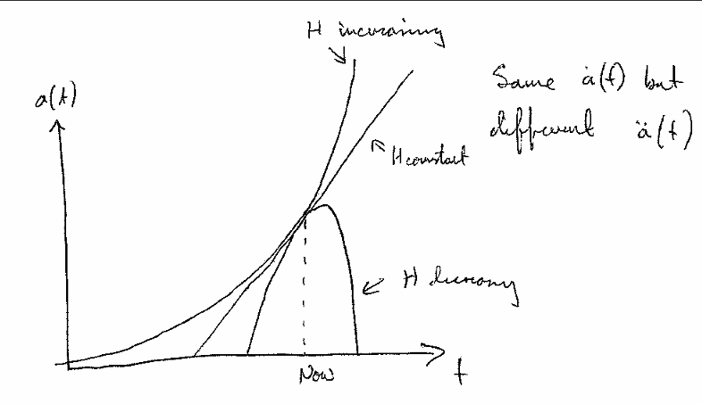 <ul><li><p>The models must be old enough contain the oldest observed stars</p></li><li><p>Therefore H (Hubble Constant) must increase with time</p></li><li><p>This requires Λ however to be plausible </p></li></ul><p></p>