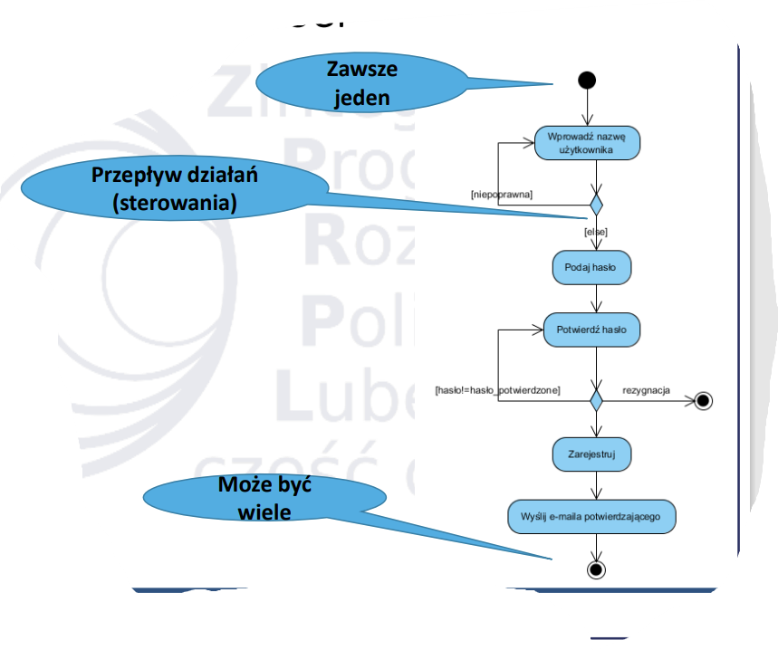 <p>Przykład diagramu czynności</p>