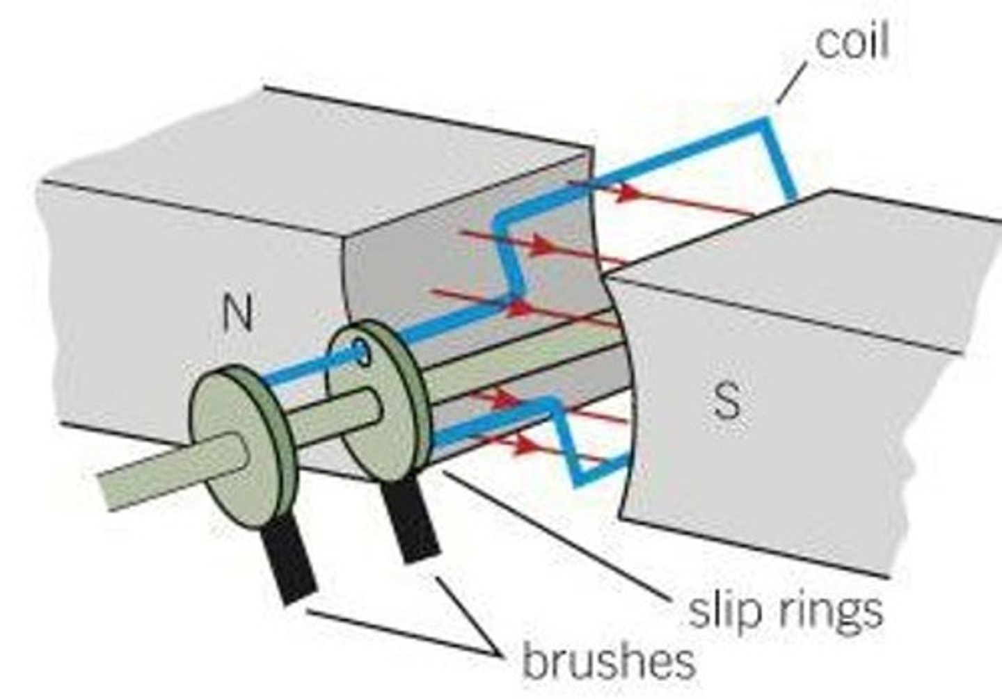 <p>- a coil of wire rotating in a magnetic field</p><p>- changing magnetic flux through the coil induced an alternating emf</p><p>- slip rings and brushes allow the coil to remain in contact with the rest of the circuit</p><p>- coil rotates due to external mechanical means, changing the magnetic flux linkage through the coil</p><p>- according to Faraday's law, an emf is induced whenever there is a change in magnetic flux linkage: 𝜀 = -Δ(Nɸ)/Δt</p><p>- as the coil rotates at a steady frequency, the flux linkage changes with time caused by the changes in 𝛳</p><p>- this induces an alternating e.m.f.</p>