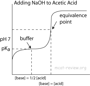 <p>Each Ka in a compound will create a buffering zone which has a flat area followed by a sharp drop or rise</p>