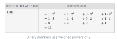 <p>Each memory location is composed of bits (0s and 1s), a processor stores a number using base 2</p>