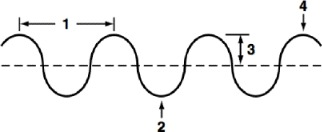 <p>What part of a wave is shown at point 2</p>
