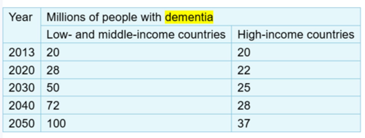 <p>-A progressive deterioration in mental abilities due to changes in the brain that influence higher cortical functions such as thinking, memory, comprehension, and emotional control.</p><p>-Reflected in impaired thought and behavior, interfering with the older adult's ability to engage in everyday activities.</p><p>-The Diagnostic and Statistical Manual of Mental Disorders (DSM-5) has replaced the term dementia with "Neurocognitive Disorder."</p><p>-50 million people worldwide live with dementia.</p><p>-May reach over 150 million in 2050.</p><p>-Worldwide, currently 60% of people with dementia live in developing countries; by 2050 this will rise to over 70%.</p><p>-The fastest growth in China, India, and their south Asian and western Pacific neighbors.</p><p>-RISK FACTORS: poor access to education, health care, and nutrition contribute to geographic differences in dementia rates.</p>