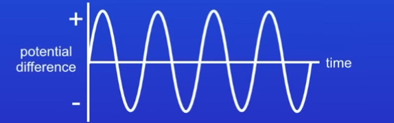 <p>What happens if we increase the rotation speed of the coil</p>