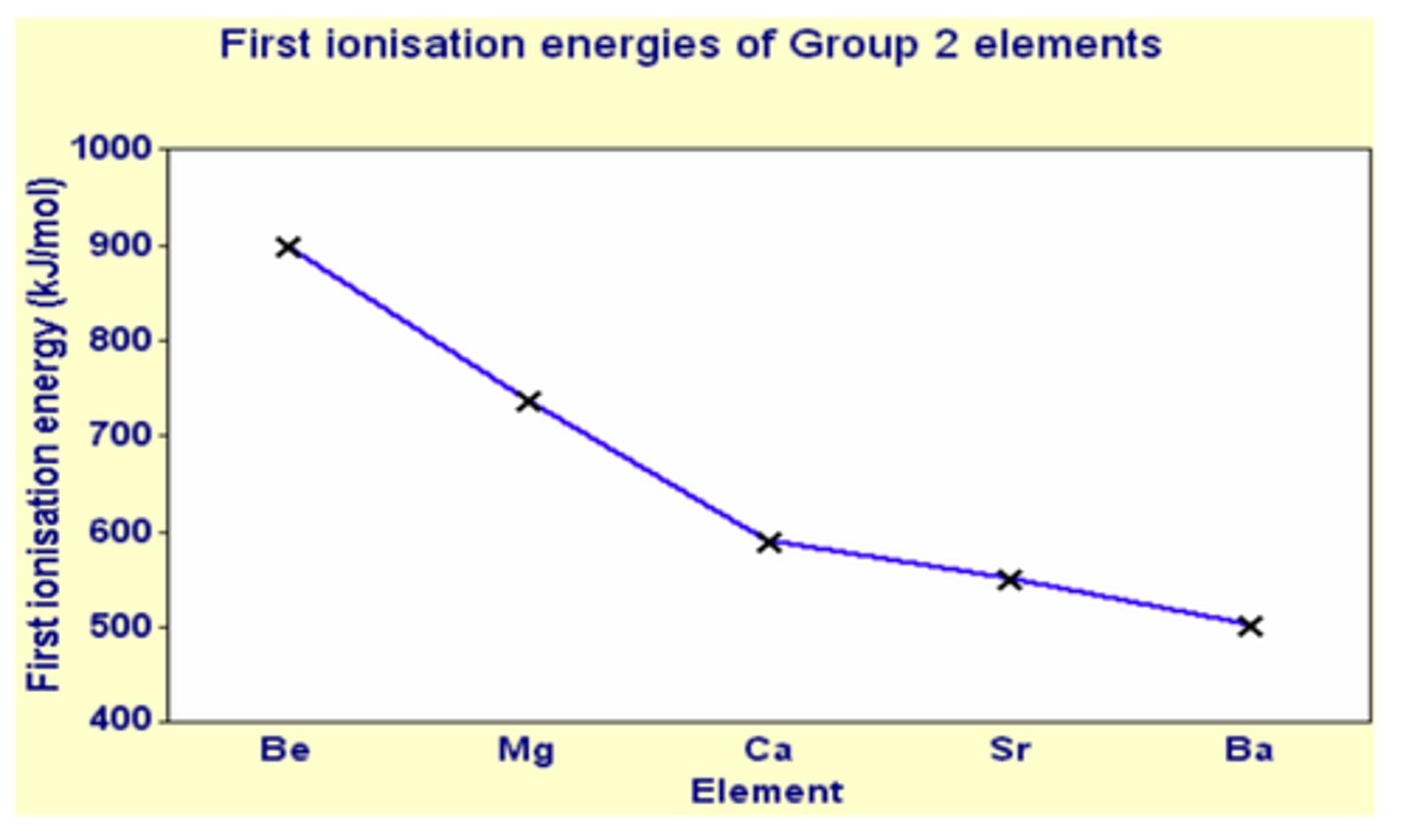 <p>each element down group 2 has an extra electron shell compared to the one above</p><p>so extra inner shells will shield the outer electrons</p><p>extra shells mean that outer electrons are further away from nucleus so the nucleus's attraction will be greatly reduced</p>