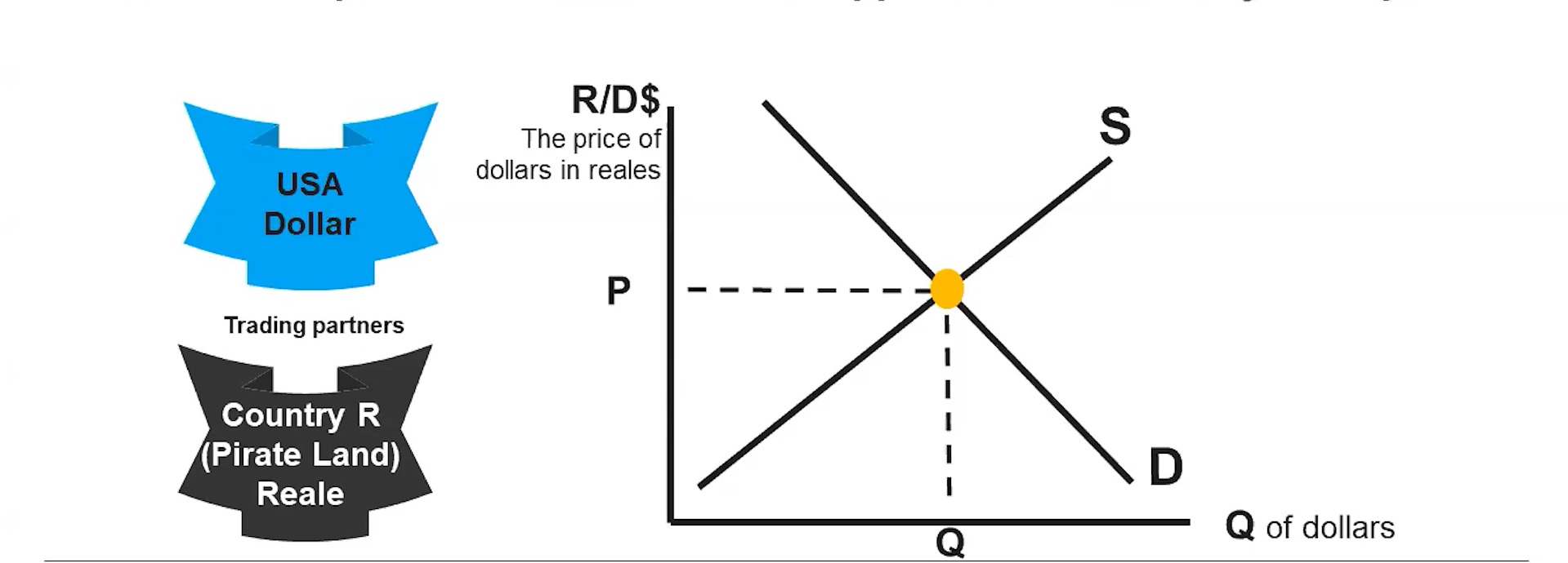 <p>In the foreign exchange market, <strong>equilibrium</strong> is achieved when the exchange rate is such that the qauntities demanded and supplied of the currency are equal</p>