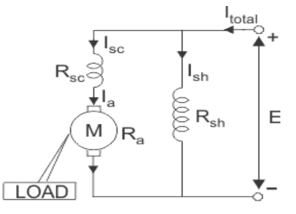 <p>long shunt dc motor, shunt field winding is connected across the series combination of the armature and series field winding</p><p></p>