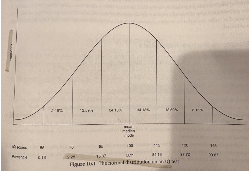 <ul><li><p>(pic pg. 83) is pretty similar to stanford-binet test but is standardized to create a normal distribution to see where people fall</p><ul><li><p>wechsler tests multiple subcategories for both verbal and math, like vocab, etc. which can also help identify learning disabilities</p></li></ul></li></ul><p></p>