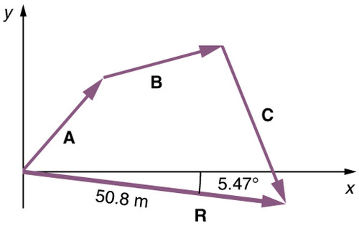 <p>The vector that represents the sum of two or more vectors, drawn from the tail of the first vector to the head of the last vector in a head-to-tail addition.</p>