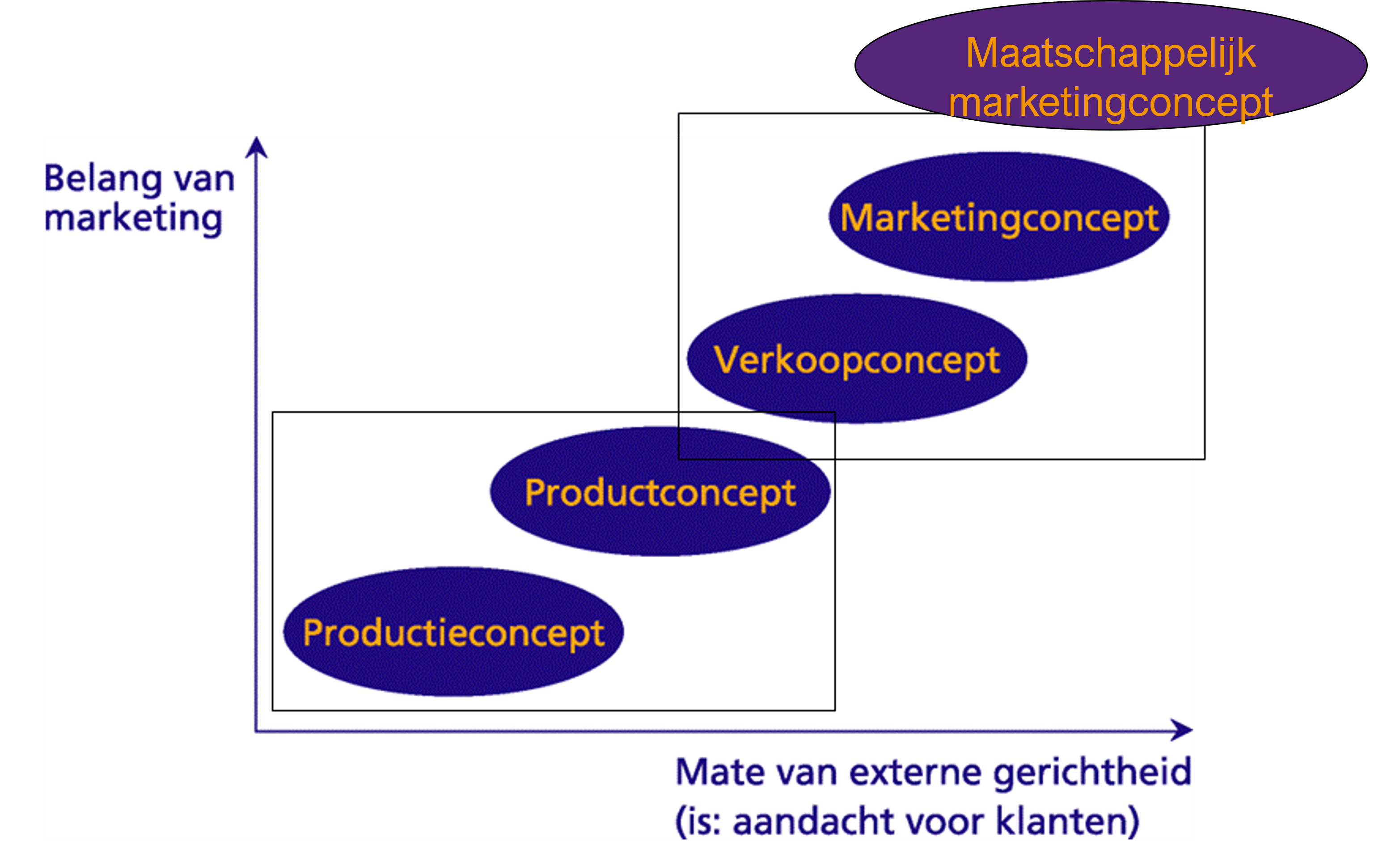 Een bedrijf kan zijn doelstellingen alleen bereiken als het de behoeften en wensen van doelmarkten kent en de gewenste bevrediging beter kan leveren dan concurrenten.