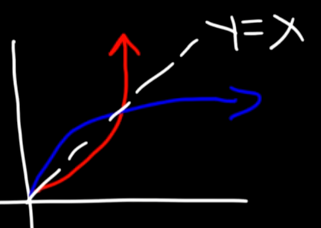 <p>The dotted line is y=x</p>