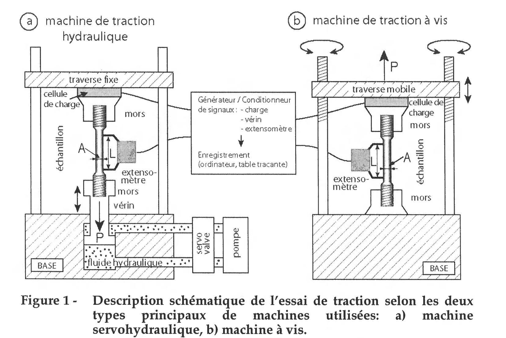 <p>Machine de traction hydraulique (Servohydraulique) et Machine de traction a Vis.</p>