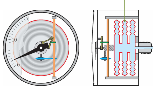 <ul><li><p>mechanische drukmeter</p></li><li><p>doosveer= zet uit bij toename van druk</p></li></ul>
