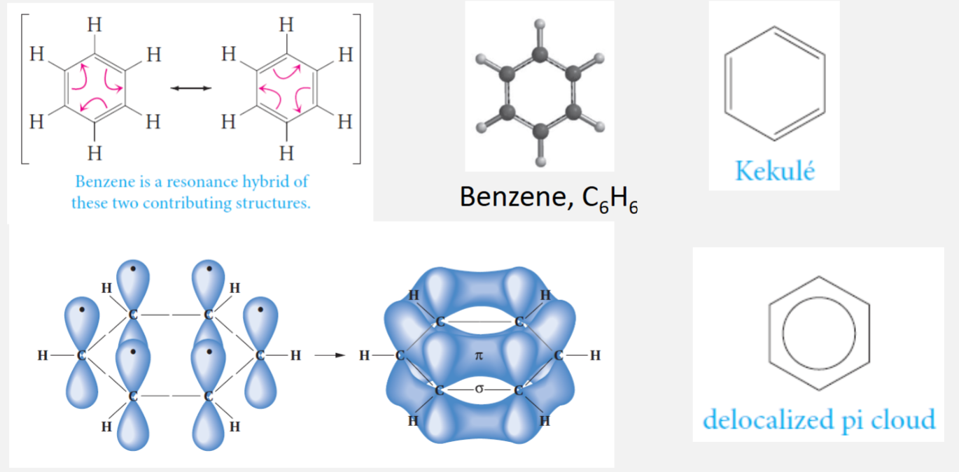 <p>Benzene is a very stable molecule (because of conjugation)</p>