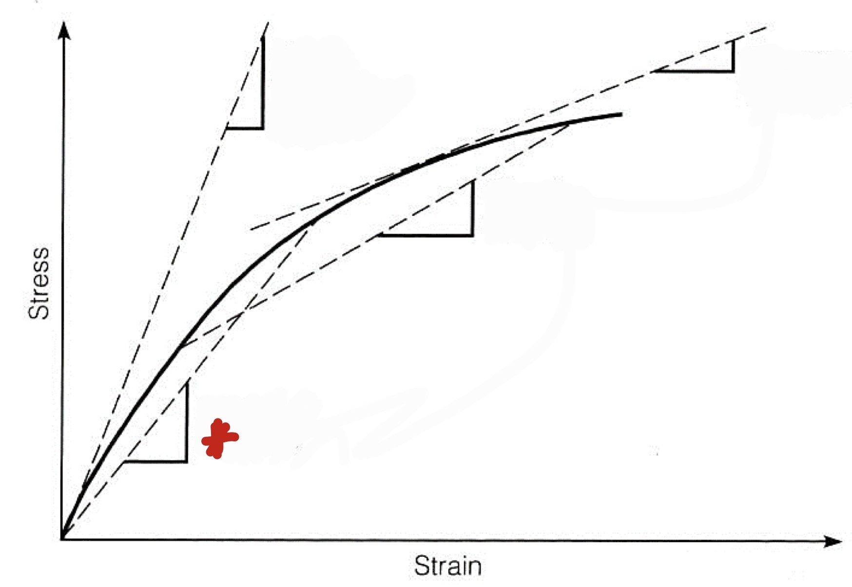 <p>What approximating modulus is used in the graph?</p>