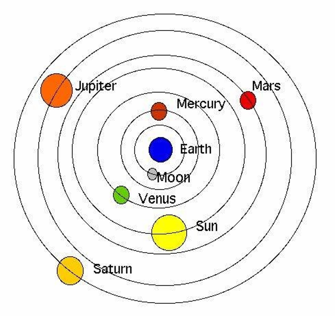 <p>Earth is the center of the Universe and planets revolve around Earth</p>