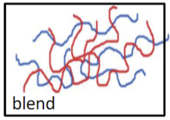 <p>What’s a defining feature of a blend polymer?</p>