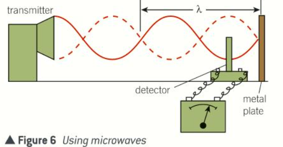 <ul><li><p>Microwaves from a transmitter are directed normally (90<span>°) at a metal plate</span></p></li><li><p><span>The plate reflects the microwaves back towards the transmitter</span></p></li><li><p><span>When a detector is moved along the line between the transmitter and metal plate, the signal is found to be zero or minimum at equally spaced positions along the line</span></p></li><li><p><span>The reflected waves and waves from the transmitter create a stationary wave pattern</span></p></li><li><p><span>The positions where no signal (or minimum) is detected are where nodes occur </span></p></li><li><p><span>Nodes are spaced at intervals of half a wavelength (λ)</span></p></li></ul><p></p>