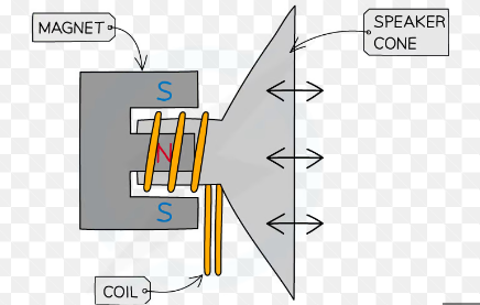 how does a loudspeaker work