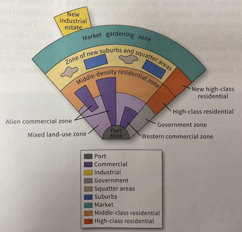 <p>Southeast Asian City Model</p>